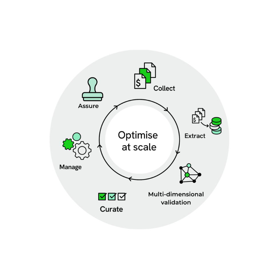 Optima platform: Collect, Extract, Multi-dimensional Validation, Curate, Manage, Assure